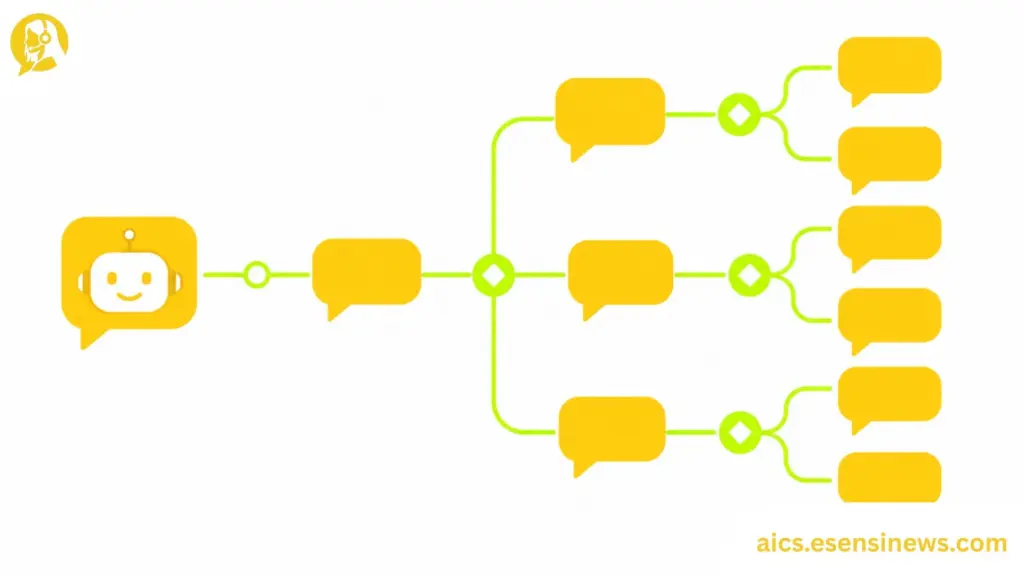 Flat illustration of connected speech bubbles forming a flowchart in yellow and lime green on a white background, representing conversational AI design for customer support.