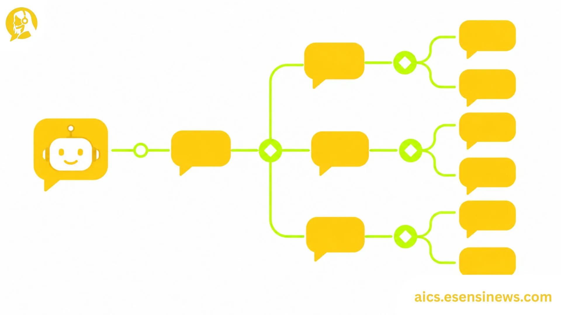 Flat illustration of connected speech bubbles forming a flowchart in yellow and lime green on a white background, representing conversational AI design for customer support.