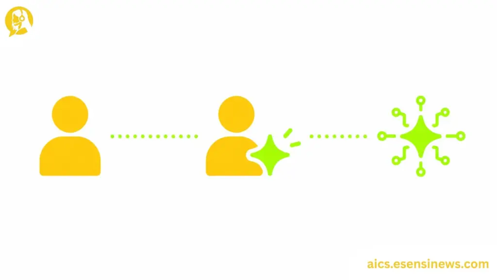 Flat illustration showing three icons in yellow and lime green representing different AI-based customer support models, on a white background.