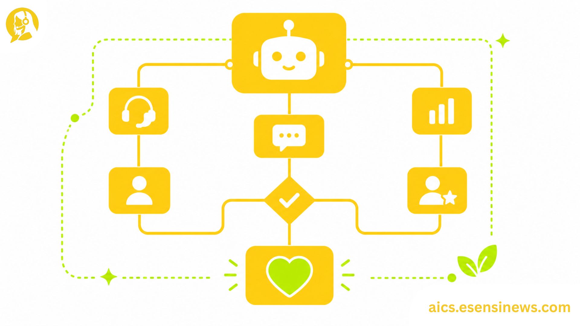 Flat illustration of a workflow diagram with a heart icon in yellow and lime green on a white background, representing AI customer care implementation.