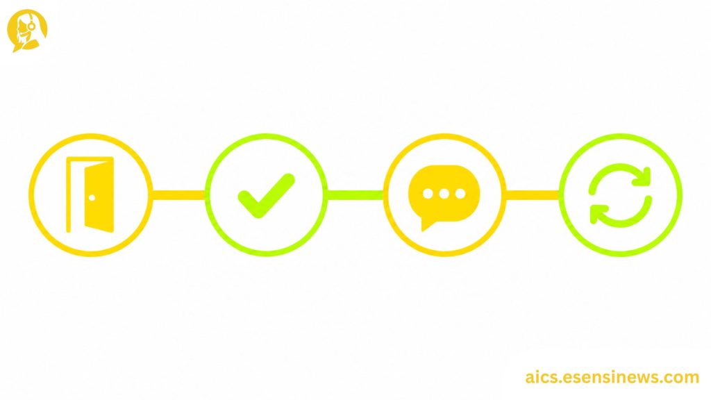 Flat illustration of four connected journey stage icons in yellow and lime green on a white background, representing AI in customer support across the customer lifecycle.