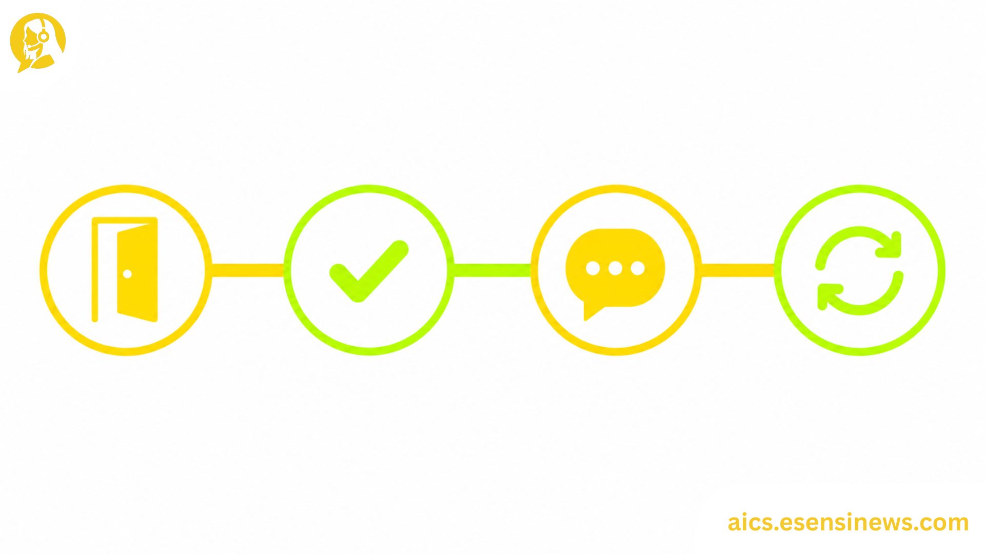 Flat illustration of four connected journey stage icons in yellow and lime green on a white background, representing AI in customer support across the customer lifecycle.