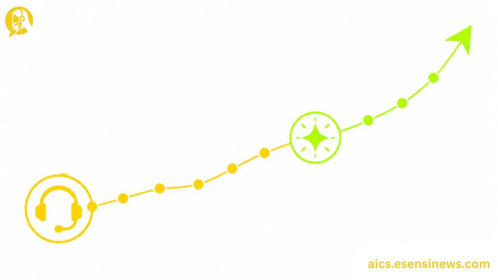 Flat illustration of a headset and AI spark icon along an upward path in yellow and lime green on a white background, representing AI in the contact center trends.