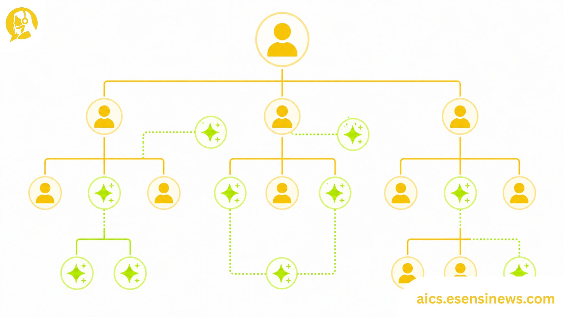 Flat illustration of a hybrid org chart with human and AI nodes in yellow and lime green on a white background, representing contact center artificial intelligence workforce changes.