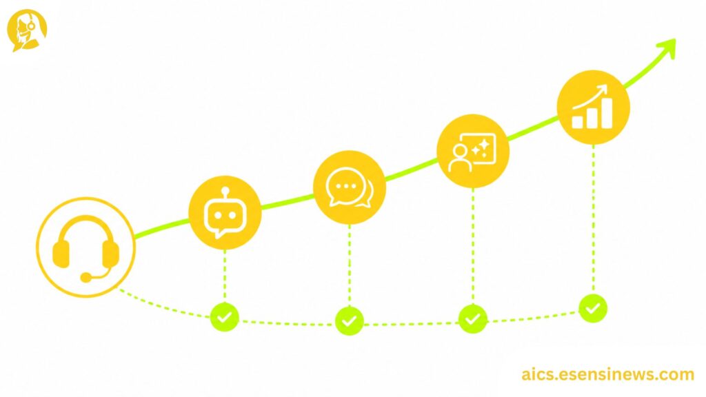 Flat illustration of a roadmap with a headset icon in yellow and lime green on a white background, representing conversational AI adoption in a contact center.